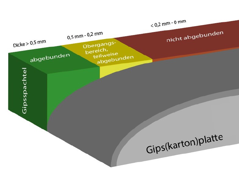 Instabile Gipsspachtelschichten